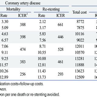 Incremental Cost Effectiveness Ratio ICER Of Drug Eluting Stents