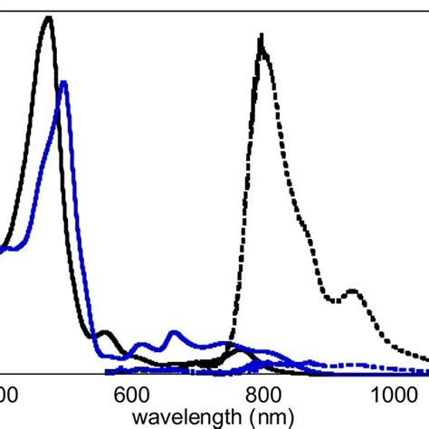 Schematic Illustration Of Free Energy Profiles Of Cis−trans