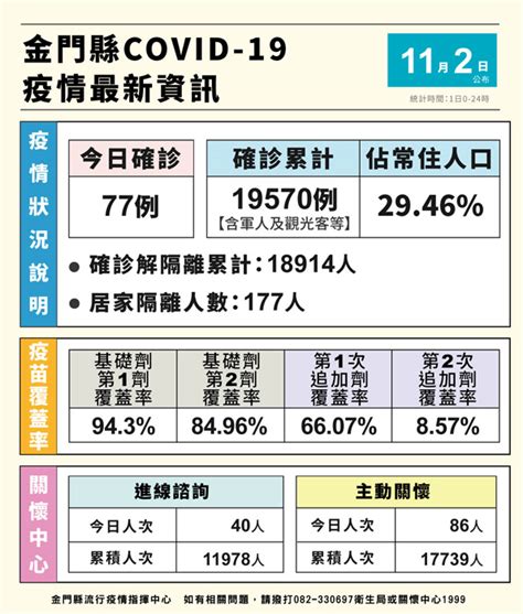 金門日報全球資訊網 1114起確診者居家隔離改為5n