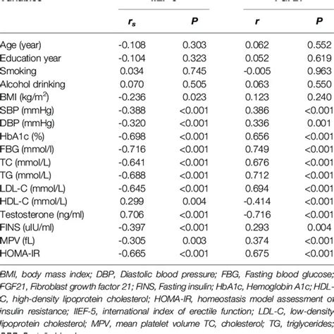 The Spearman Correlation Between Serum FGF21 And IIEF 5 Score In