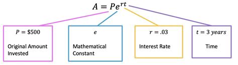 Continuously Compounding Interest Formula Math Lessons