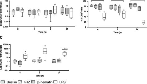 Continuous High Percentage Of Ccr5 Cells And No Up Regulation Of Ccr7