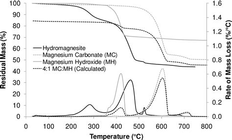 Figure 2 From The Thermal Decomposition Of Natural Mixtures Of Huntite