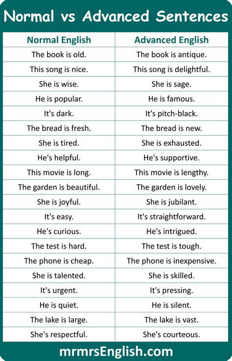 100 Normal Vs Advanced English Sentences For Daily Use Mr Mrs English