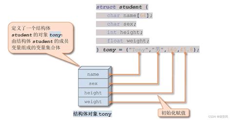 C语言 入门 语法 结构体十三结构体的优点 Csdn博客