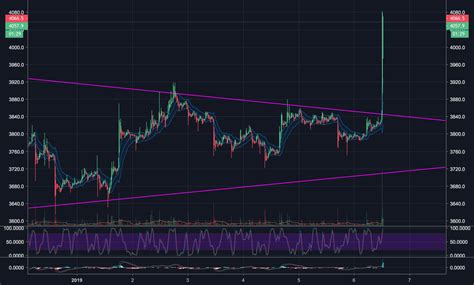 Xbt Chart For Bitmex Xbtusd By Thearpeggio Tradingview