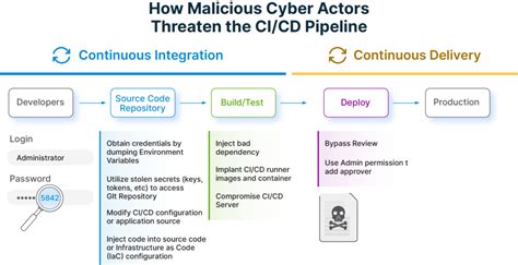 CI CD Pipeline Security NSA And CISA Compliance Strategy