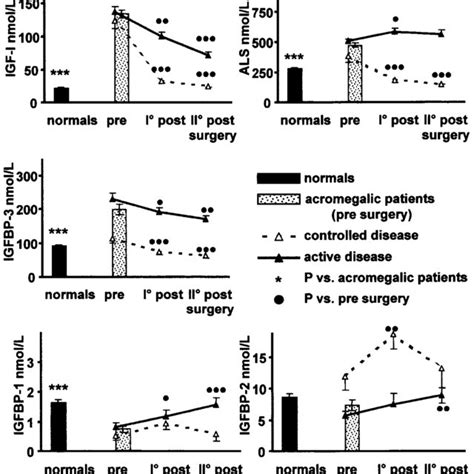 Serum Levels Of Igf I Als Igfbp Igfbp And Igfbp In Normal