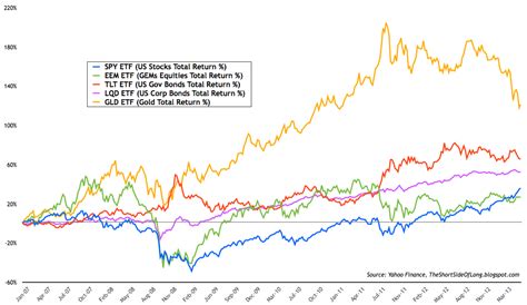 Performance Update Comparison Of Global Asset Classes Us Equities