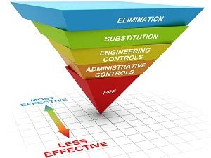 Understanding The Hierarchy Of Controls In Workplace Safety Off