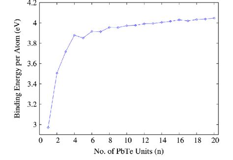 Binding energy per atom of ðPbTeÞ n clusters as a function of the