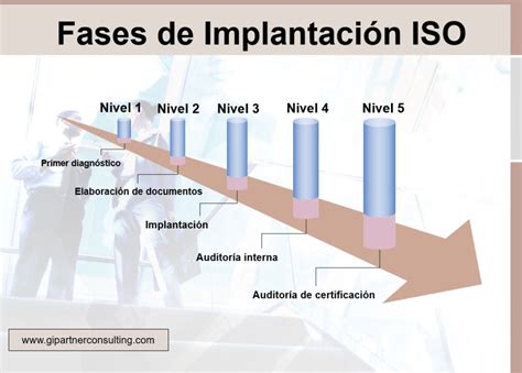 Fases de implantación ISO Consultoría empresas Girona Barcelona