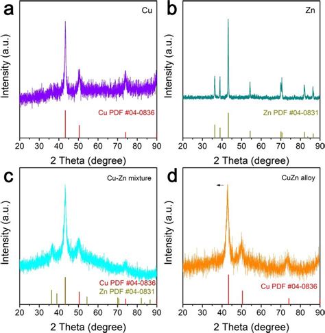 Figure S7 The Xrd Patterns Of A Cu B Zn C Cu Zn Mixture And D