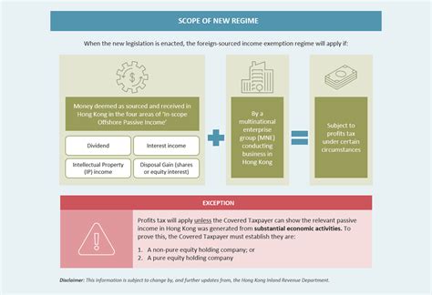 Changes To Hong Kongs Foreign Source Income Exemption Regime Citco