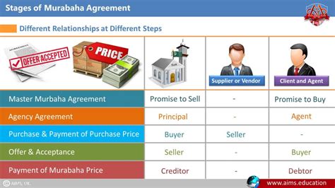 What Is Murabaha In Islamic Banking And How Does It Work