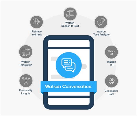 Ibm Watson Chatbot Signitysolutionsimage - Ibm Watson Chatbot, HD Png ...