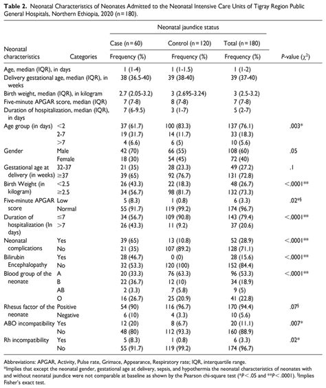 Neonatal Characteristics Of Neonates Admitted To The Neonatal Intensive