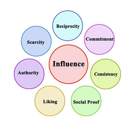 Factors Influencing Preference Of Person Stock Photo Image Of Diagram