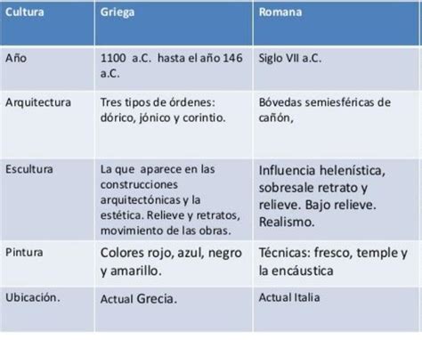 Cuadro Comparativo Entre La Civilizaci N Griega Y La Civilizaci N