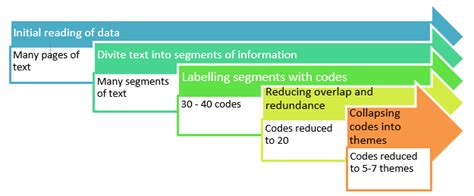 Creswells Visual Model Of The Coding Process In Qualitative Research Download Scientific Diagram