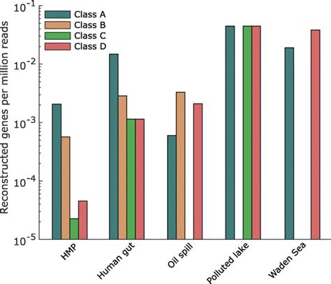 Identification And Reconstruction Of Novel Antibiotic Resistance Genes