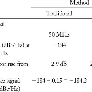 Comparison Of The Traditional And Proposed Phase Noise Measurement