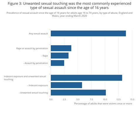 Sexual Offences Prevalence And Trends England And Wales Office For