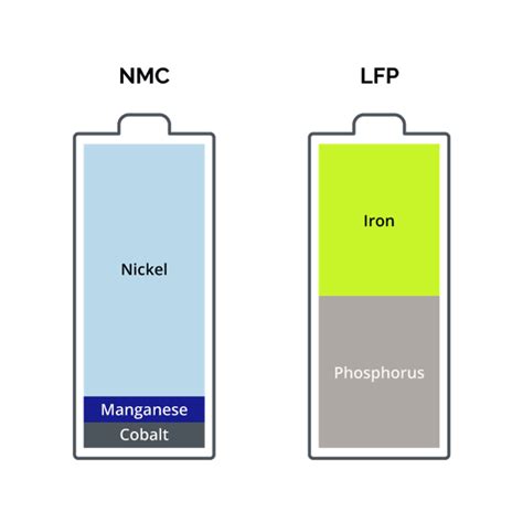 Lithium Ion Nmc Vs Lfp Exo Industry