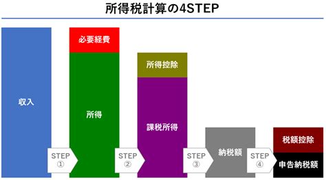 個人事業主の所得税計算【シミュレーション・図解付き】 個人事業主の教科書