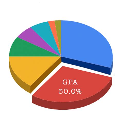 Gpa Chart