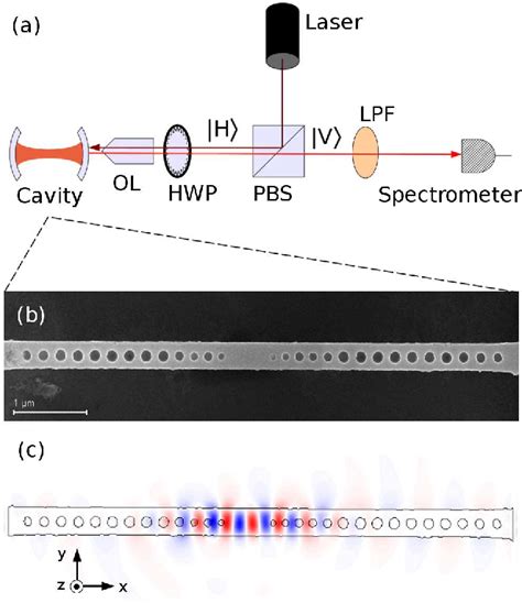 Figure 1 from Off-resonant coupling between a single quantum dot and a ...