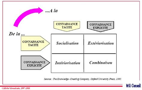 Les Quatre Modes De Conversion De La Connaissance Grundstein Daprès