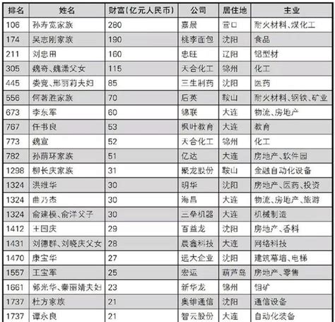 2018胡潤百富榜發布！哪些行業最賺錢？咱遼寧靠啥？ 每日頭條