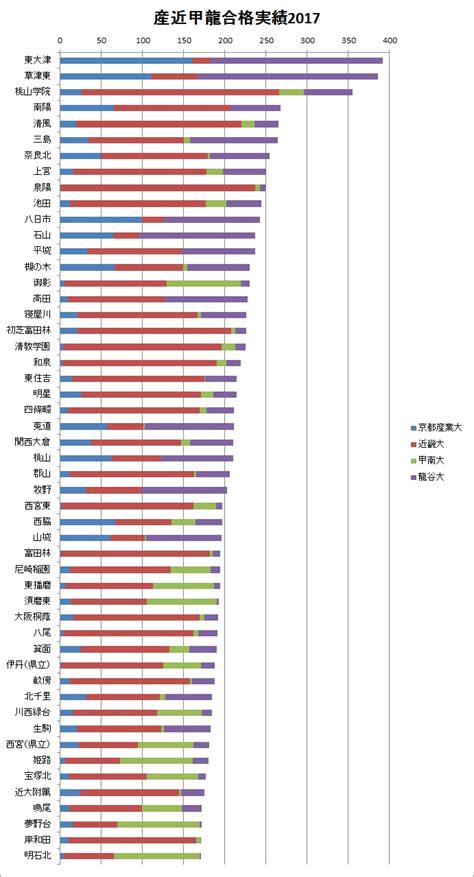 産近甲龍につよい高校 学校選びの道しるべ｜開成教育グループ 入試情報室 学校・入試情報ブログ