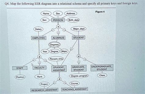 Map The Following Eer Diagram Into A Relational Schema And Specify All