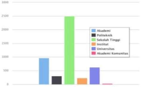 graph   number  higher education institutions  indonesia