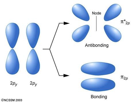 Teor A Orbital Molecular La Clave Para Comprender La Estructura