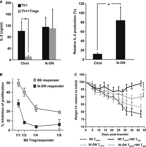 Regulatory T Cells Suppress CD4 T Cells Through NFATdependent