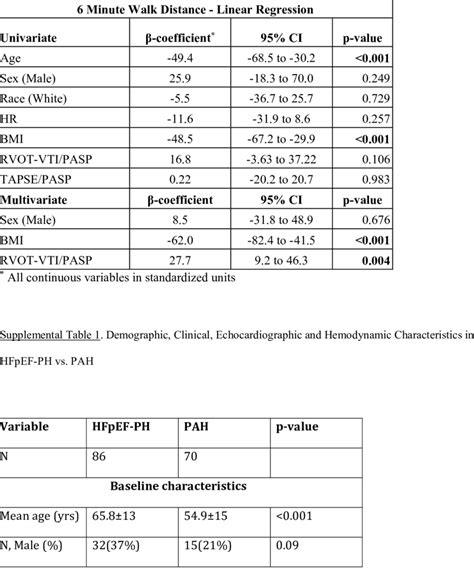 Univariate And Multivariate Linear Regression Analysis Of Predictors