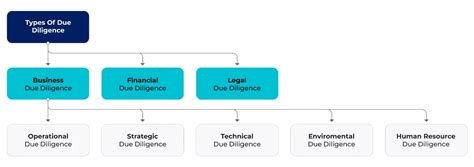 What Is Due Diligence Process Audits And Reports Authbridge