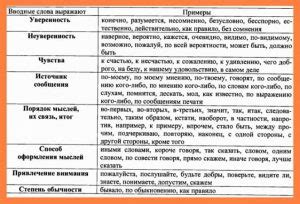 Вводные слова примеры предложений и обособление запятыми