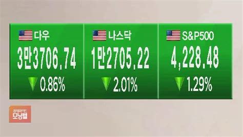 글로벌 마켓 뉴욕증시 연준 긴축 경계 속 하락랠리 일단 정지 Sbs Biz