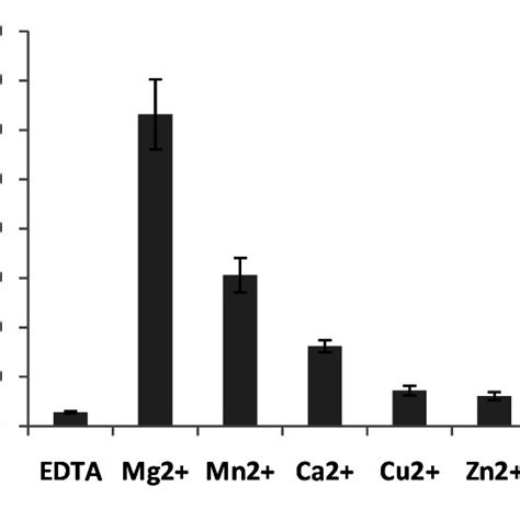 Figure S3 The Effect Of EDTA And Divalent Metal Cations On The