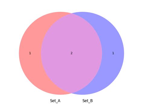 Python Use Matplotlib Venn Package To Plot Venn Diagram Clay