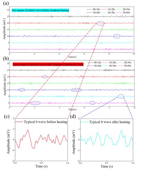 Theta Waves In Eeg Signals A One Minute Of Initial Theta Wave From