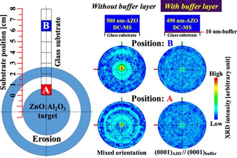 Improvement Of The Properties Of Direct Current Magnetron Sputtered Al