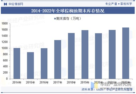 2023年全球及中国棕榈油行业发展现状分析，需求基本依赖于进口「图」华经情报网华经产业研究院