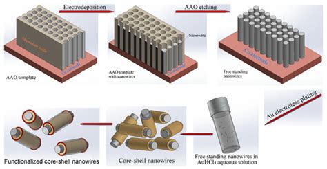 Coatings Free Full Text Synthesis And Characterization Of Gold