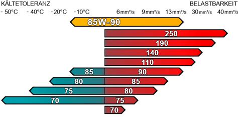 ADDINOL Getriebeöl GS 85w90 - Hervorragender Schutz
