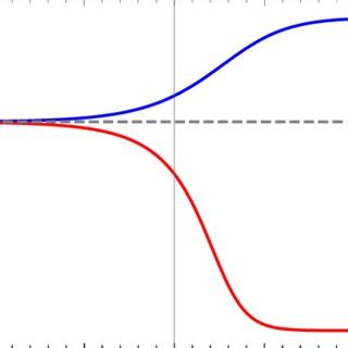 The Evolution Of The Cosmic Density Parameters In The Higgs Like